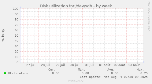 Disk utilization for /dev/sdb