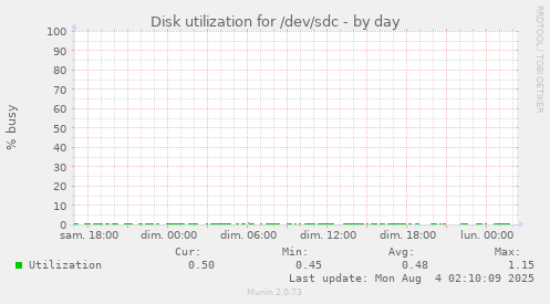 Disk utilization for /dev/sdc