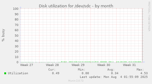 Disk utilization for /dev/sdc