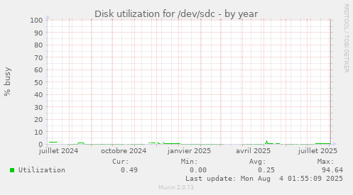 Disk utilization for /dev/sdc