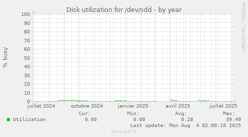 Disk utilization for /dev/sdd