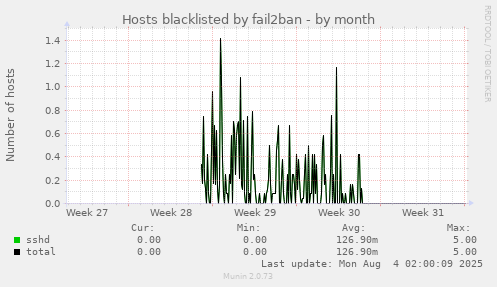 Hosts blacklisted by fail2ban