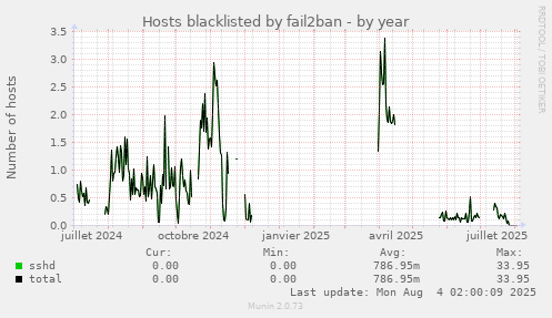 Hosts blacklisted by fail2ban