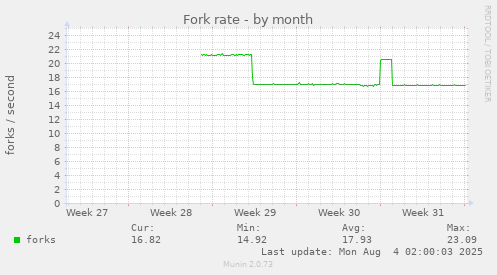 Fork rate