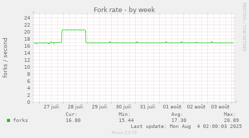 Fork rate