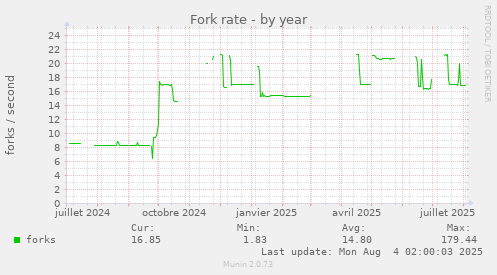 Fork rate