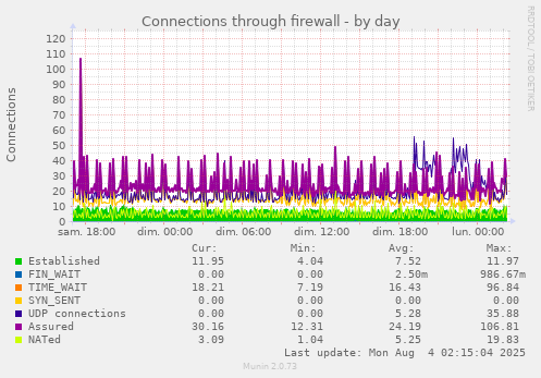 Connections through firewall