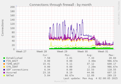 Connections through firewall