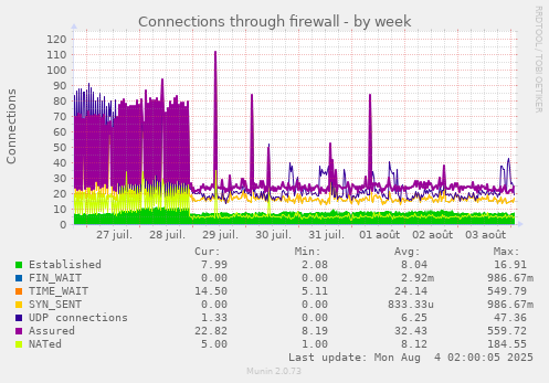 Connections through firewall