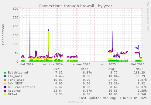 Connections through firewall
