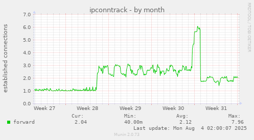 ipconntrack