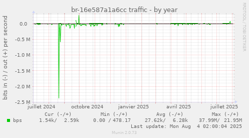 br-16e587a1a6cc traffic
