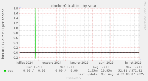 docker0 traffic
