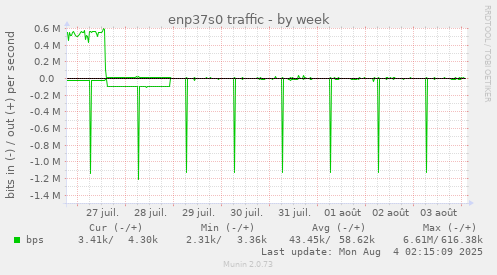 enp37s0 traffic