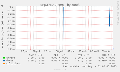 enp37s0 errors