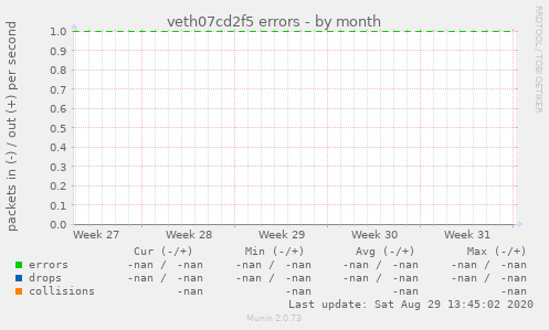 veth07cd2f5 errors