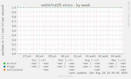 veth07cd2f5 errors