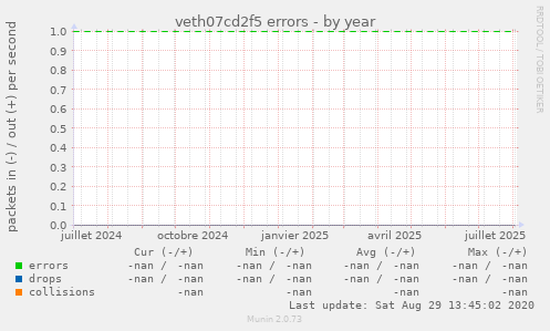 veth07cd2f5 errors