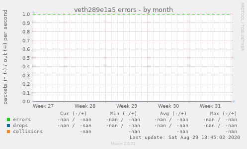 veth289e1a5 errors