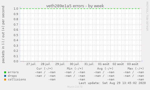 veth289e1a5 errors