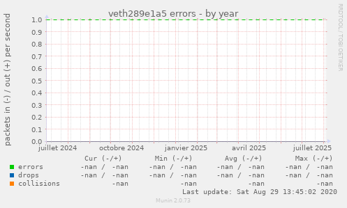 veth289e1a5 errors