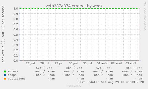 veth387a374 errors