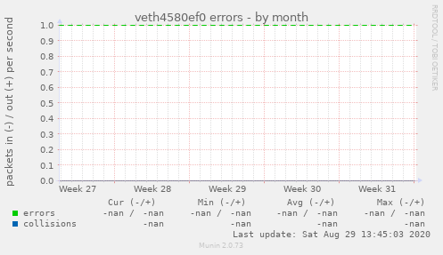 veth4580ef0 errors