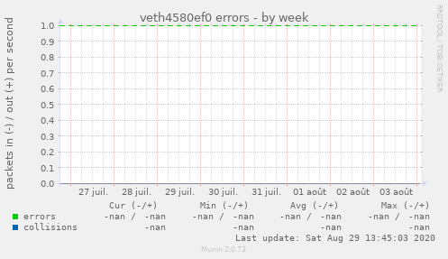 veth4580ef0 errors