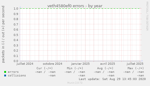 veth4580ef0 errors