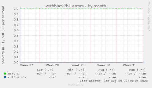 vethb8c97b1 errors
