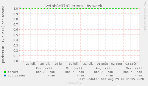 vethb8c97b1 errors