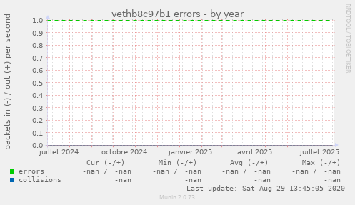 vethb8c97b1 errors