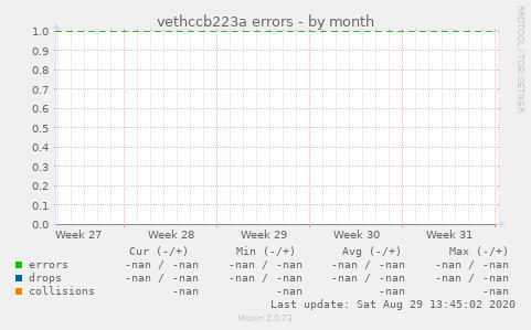 vethccb223a errors