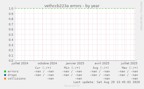 vethccb223a errors