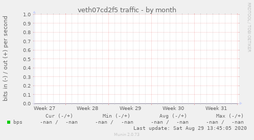veth07cd2f5 traffic