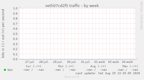 veth07cd2f5 traffic