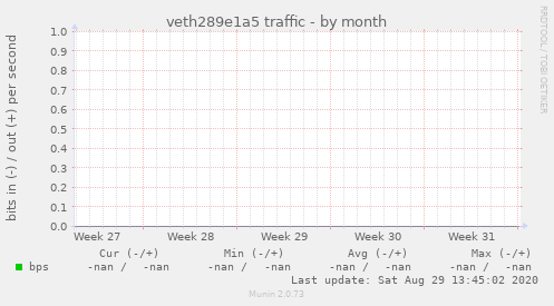 veth289e1a5 traffic