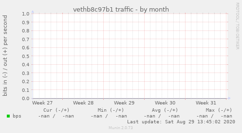vethb8c97b1 traffic
