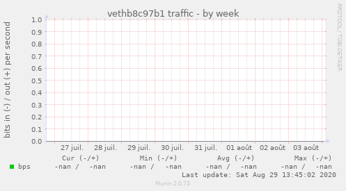 vethb8c97b1 traffic