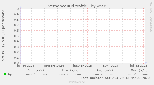 vethdbce00d traffic