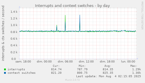 Interrupts and context switches