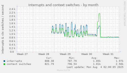 Interrupts and context switches