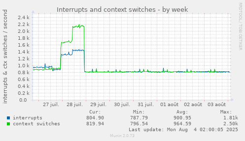 Interrupts and context switches