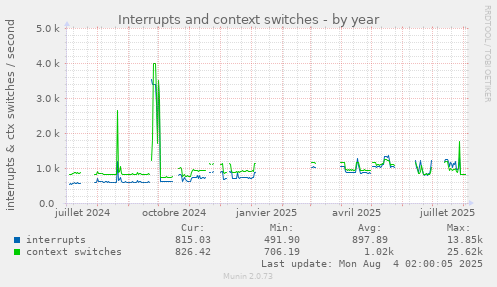 Interrupts and context switches