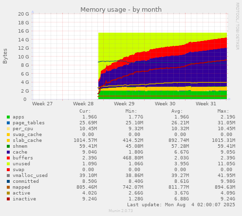 Memory usage