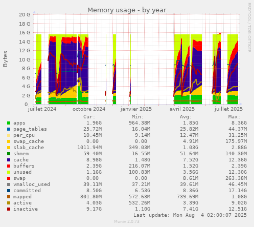 Memory usage
