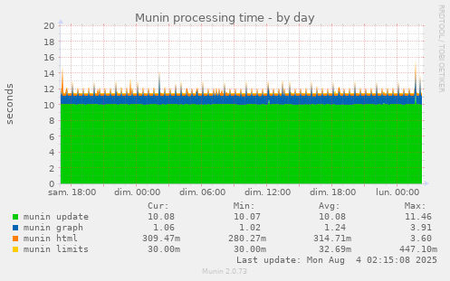 daily graph