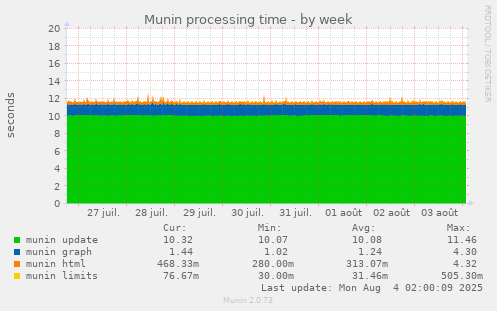 weekly graph
