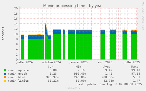 Munin processing time