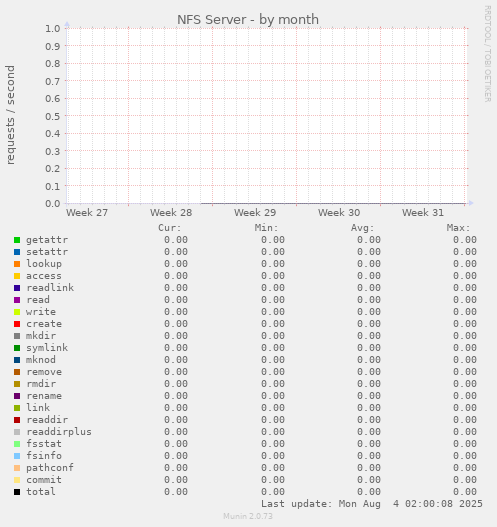 NFS Server